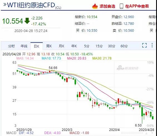 需求崩塌，儲存告急！油價暴跌不止，石油行業(yè)破產(chǎn)連連！化工上漲希望何在？